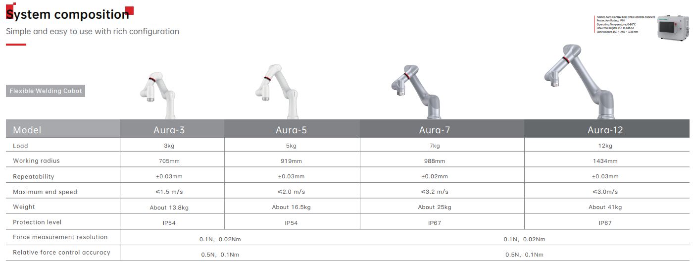 Megmeet Aura Series Cobot System Composition.png Megmeet Aura Series Cobot System Composition.png